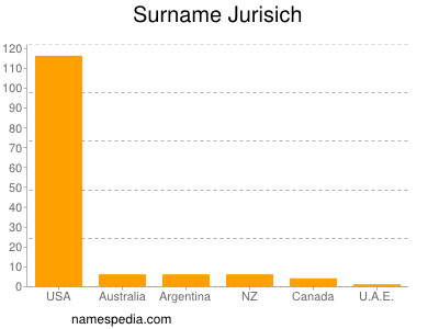 Surname Jurisich