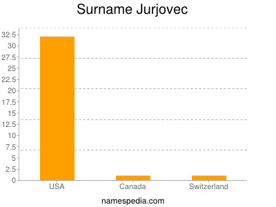 Surname Jurjovec