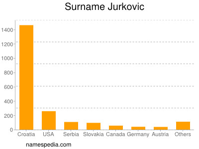 Surname Jurkovic