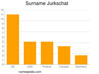 Surname Jurkschat