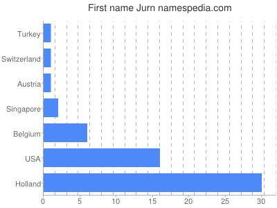 Given name Jurn