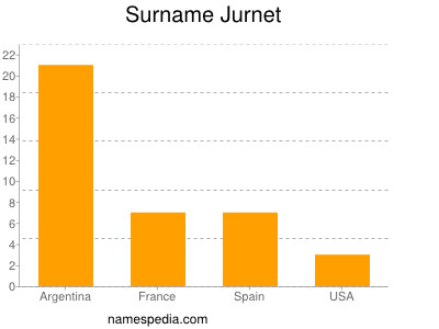 Surname Jurnet