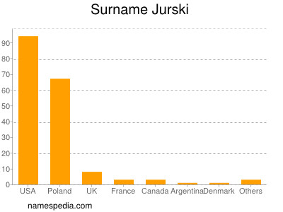 Surname Jurski
