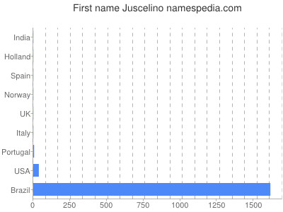 Given name Juscelino