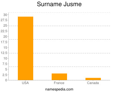 Surname Jusme