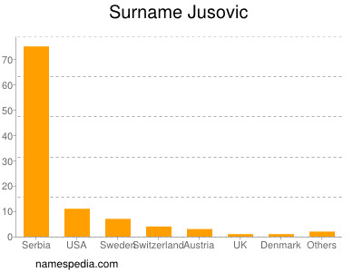 Surname Jusovic