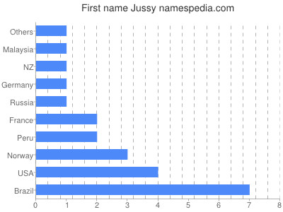Given name Jussy