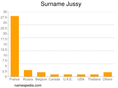 Surname Jussy