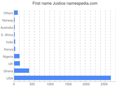 Given name Justice
