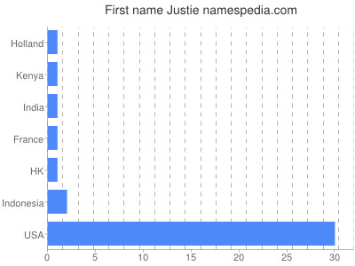 Given name Justie