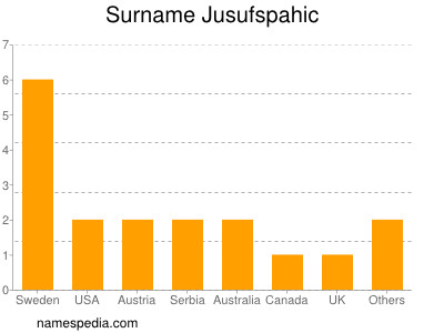 Surname Jusufspahic
