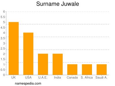 Surname Juwale