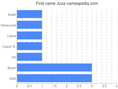 Given name Juza