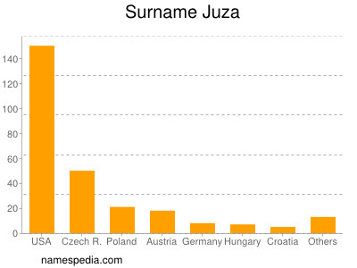 Surname Juza