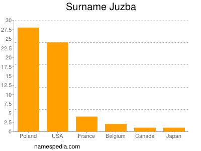 Surname Juzba