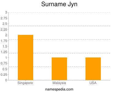 Surname Jyn