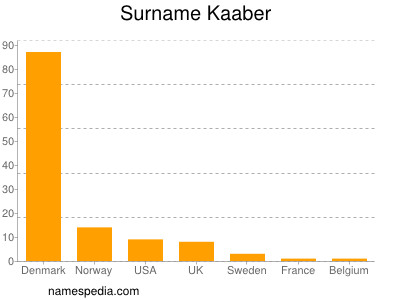 Surname Kaaber