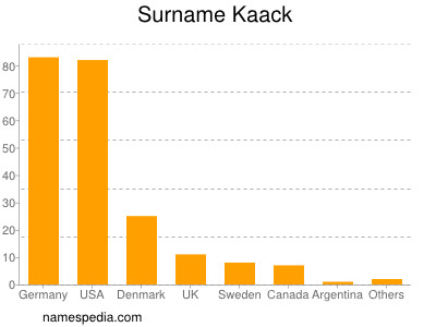 Surname Kaack