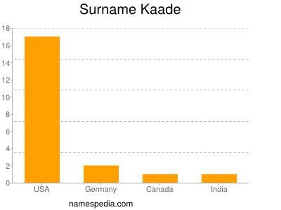 Surname Kaade