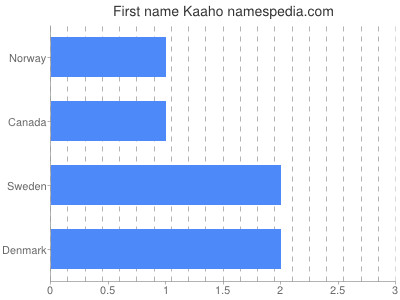 Given name Kaaho