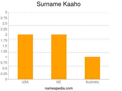 Surname Kaaho