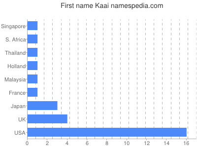 Given name Kaai