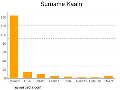 Surname Kaam