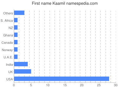 Given name Kaamil