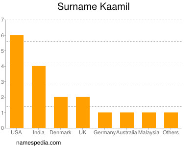 Surname Kaamil