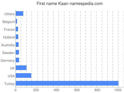 Given name Kaan