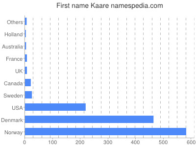 Given name Kaare