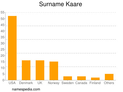Surname Kaare