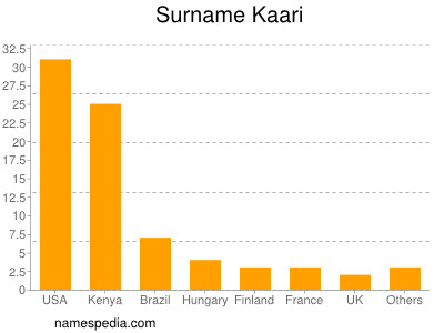 Surname Kaari