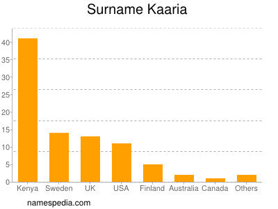 Surname Kaaria