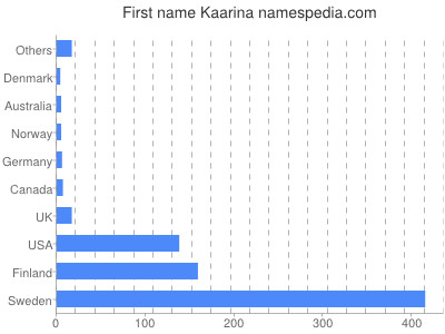 Given name Kaarina