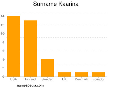 Surname Kaarina