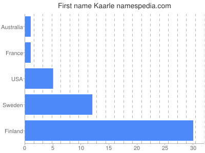 Given name Kaarle