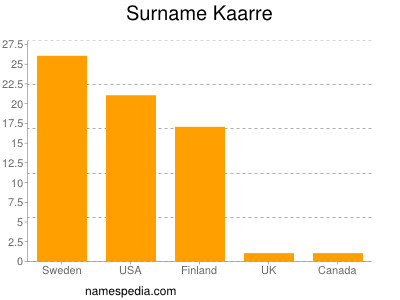 Surname Kaarre