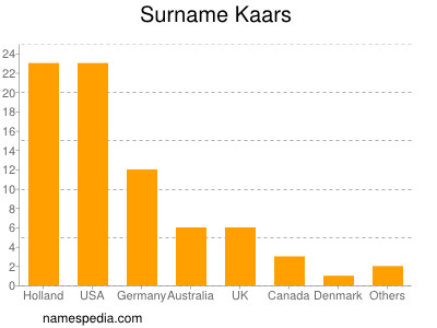 Surname Kaars