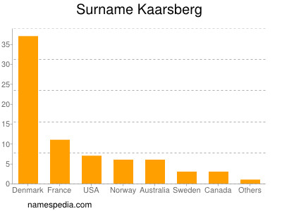 Surname Kaarsberg