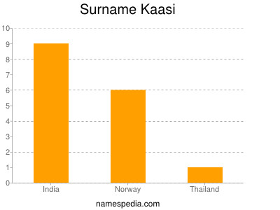 Surname Kaasi