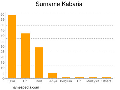 Surname Kabaria