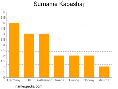 Surname Kabashaj
