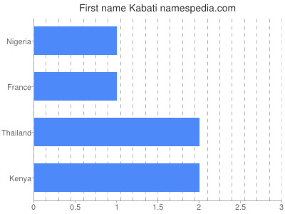 Given name Kabati