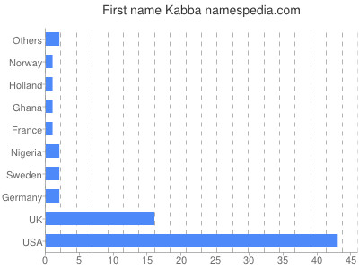 Given name Kabba