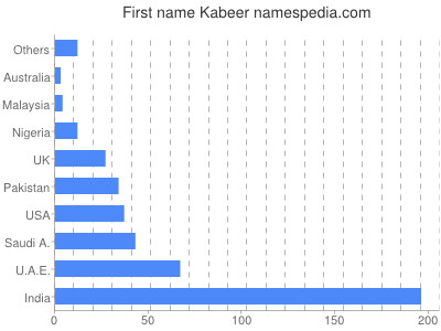 Given name Kabeer