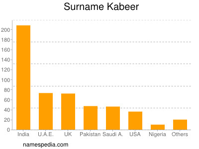 Surname Kabeer