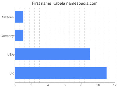Given name Kabela