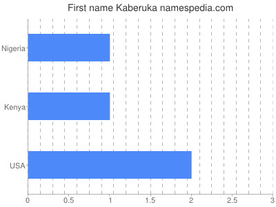 Given name Kaberuka