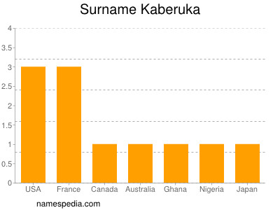 Surname Kaberuka